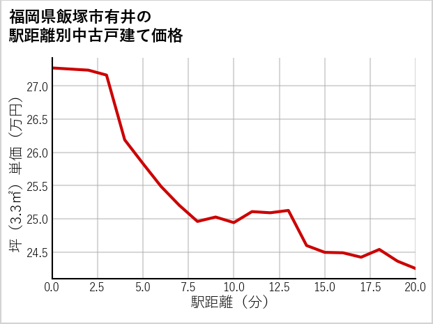 福岡県飯塚市有井の徒歩距離別の中古戸建て坪単価