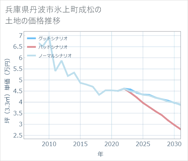 兵庫県丹波市氷上町成松の土地価格推移