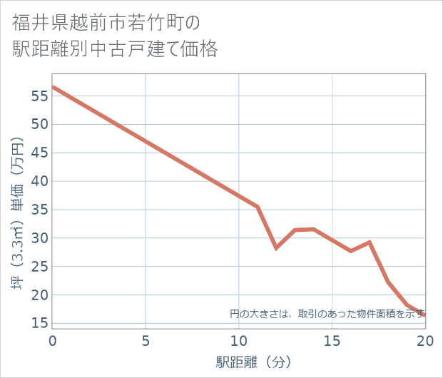 福井県越前市若竹町の徒歩距離別の中古戸建て坪単価