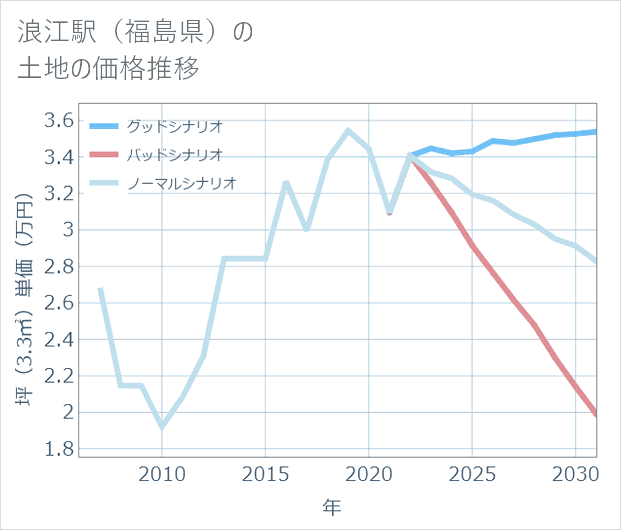 浪江駅(福島県)の土地価格推移