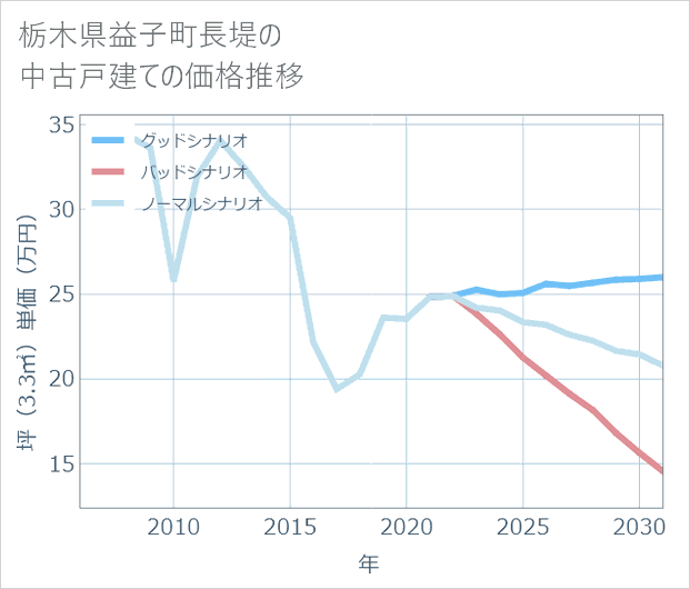 栃木県益子町長堤の中古戸建て価格推移