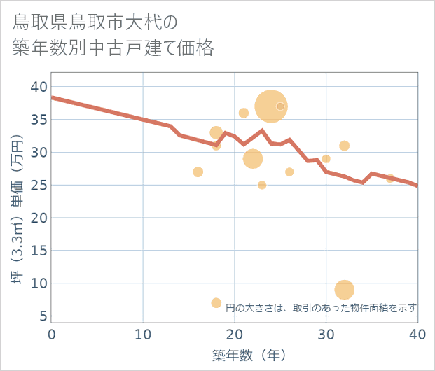 鳥取県鳥取市大杙の築年数別の中古戸建て坪単価