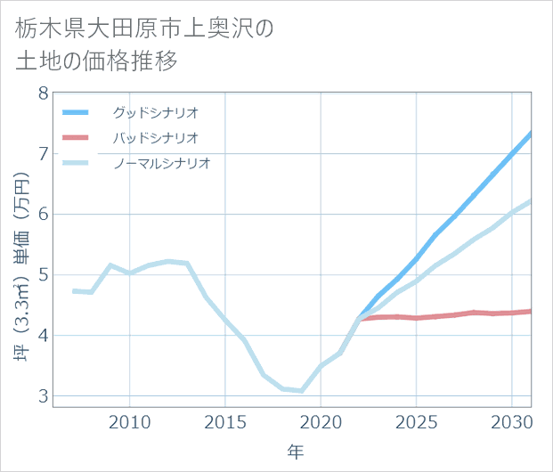 栃木県大田原市上奥沢の土地価格推移