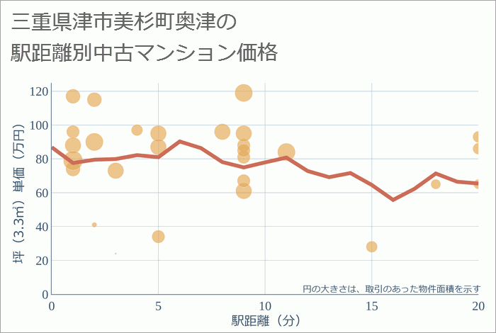 三重県津市美杉町奥津の徒歩距離別の中古マンション坪単価