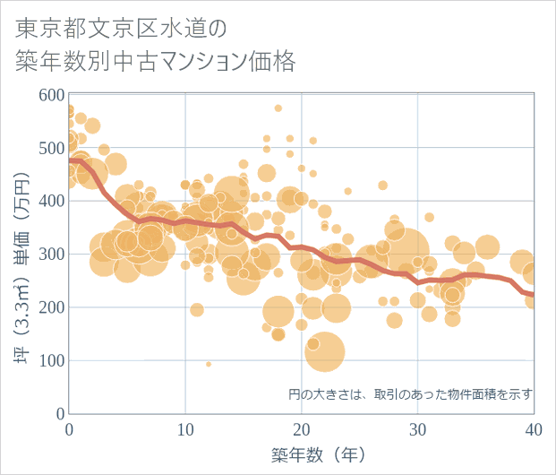 東京都文京区水道の築年数別の中古マンション坪単価