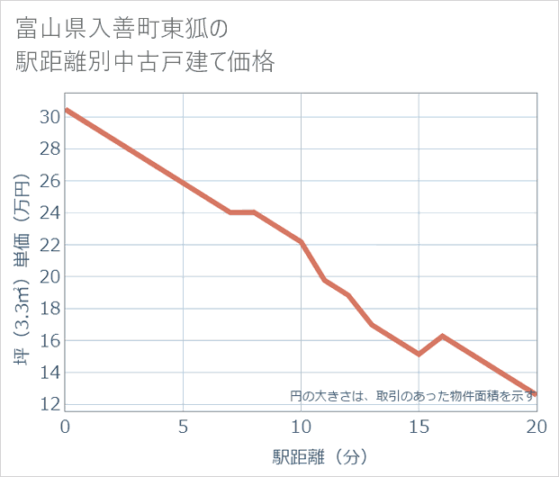 富山県入善町東狐の徒歩距離別の中古戸建て坪単価