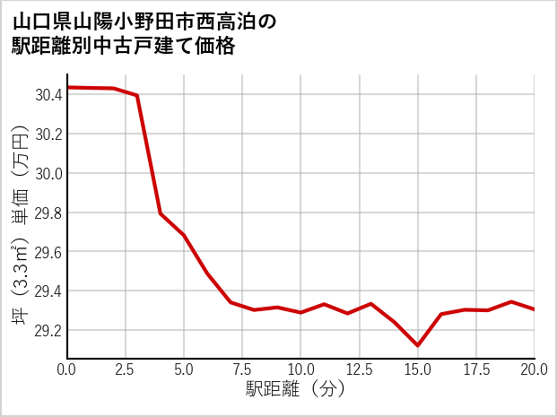 山口県山陽小野田市西高泊の徒歩距離別の中古戸建て坪単価