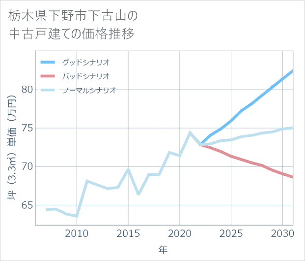 栃木県下野市下古山の中古戸建て価格推移