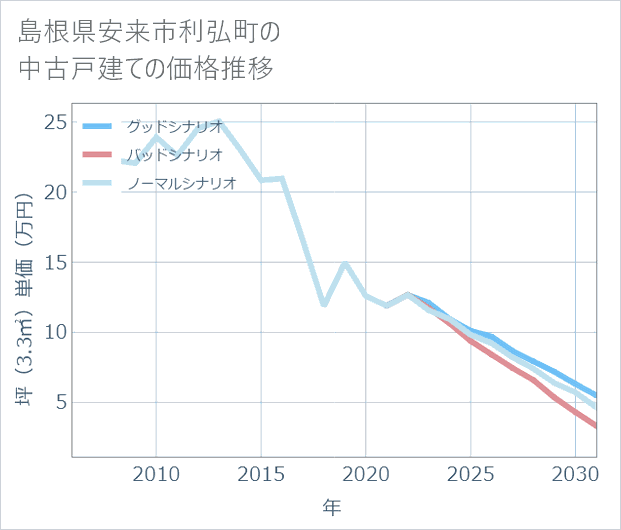 島根県安来市利弘町の中古戸建て価格推移