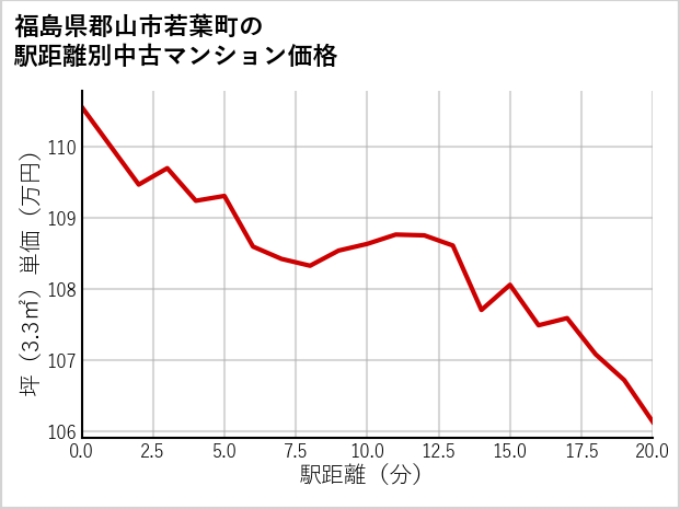 福島県郡山市若葉町の徒歩距離別の中古マンション坪単価