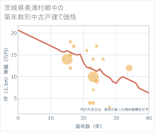 茨城県美浦村郷中の築年数別の中古戸建て坪単価
