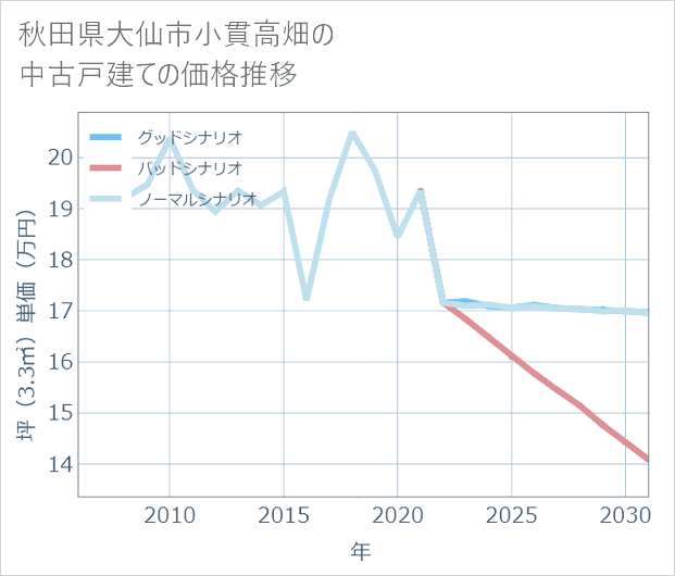 秋田県大仙市小貫高畑の中古戸建て価格推移