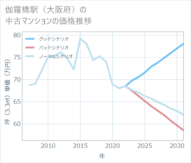 伽羅橋駅（大阪府）の中古マンション価格推移