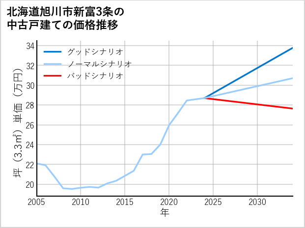北海道旭川市新富3条の中古戸建て価格推移