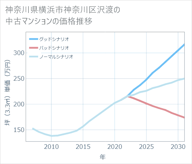 神奈川県横浜市神奈川区沢渡の中古マンション価格推移