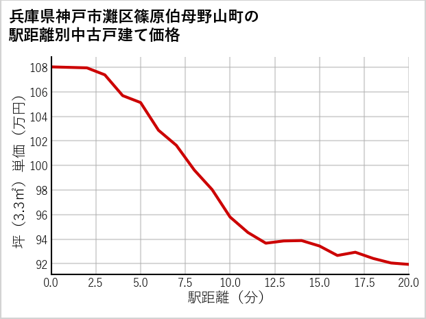兵庫県神戸市灘区篠原伯母野山町の徒歩距離別の中古戸建て坪単価