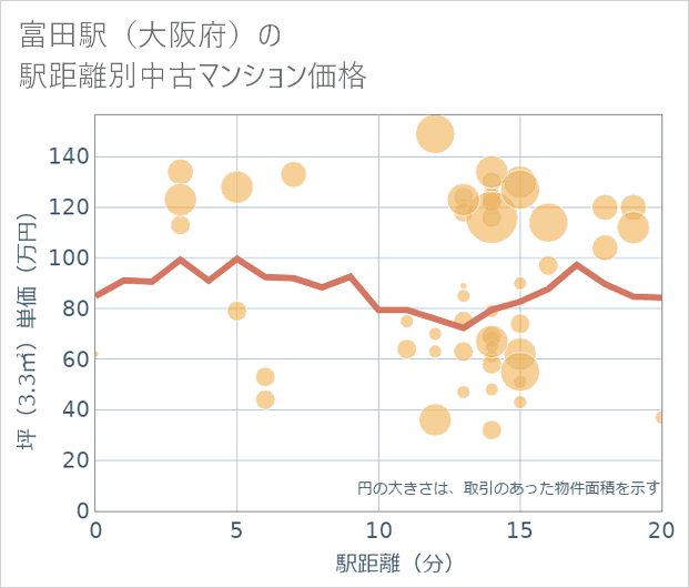 富田駅(大阪府)の徒歩距離別の中古マンション坪単価