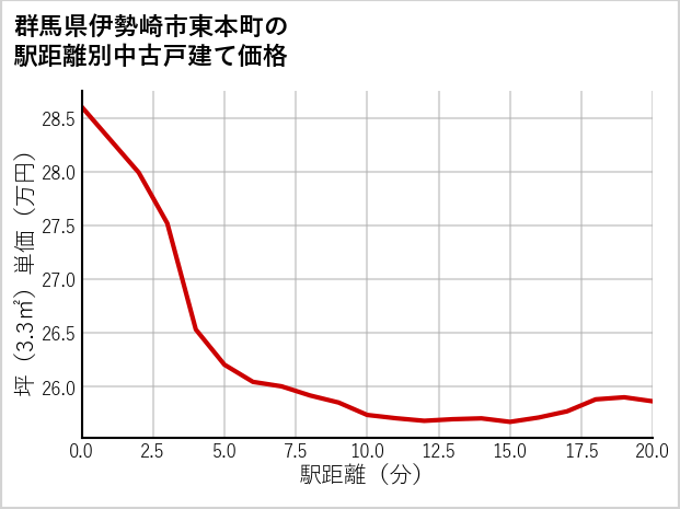 群馬県伊勢崎市東本町の徒歩距離別の中古戸建て坪単価