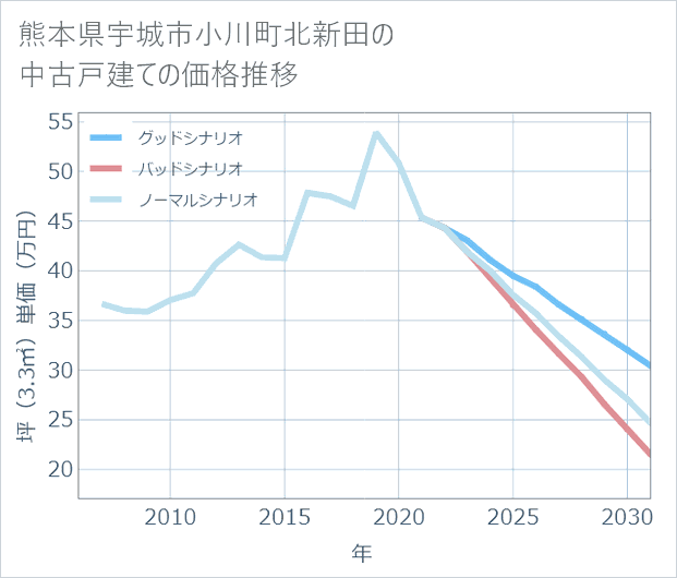 熊本県宇城市小川町北新田の中古戸建て価格推移