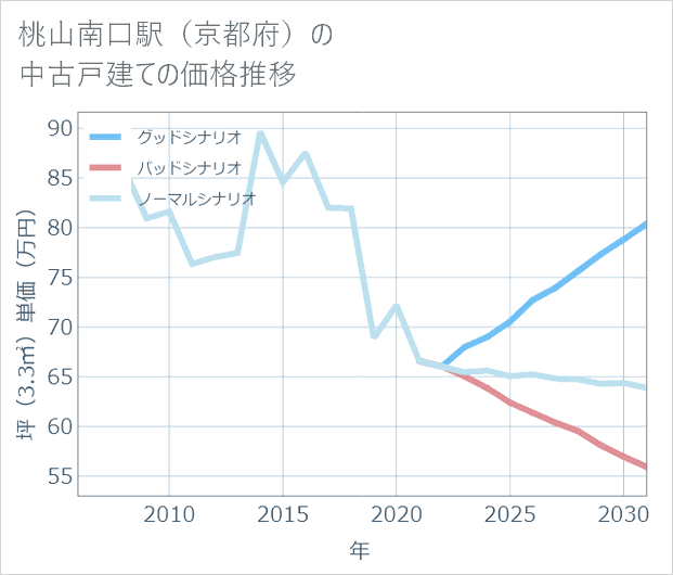 桃山南口駅(京都府)の中古戸建て価格推移