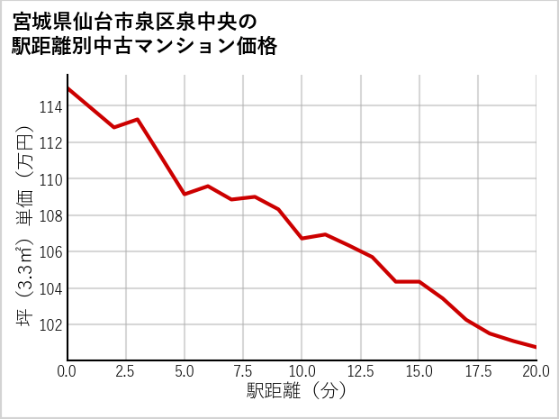 宮城県仙台市泉区泉中央の徒歩距離別の中古マンション坪単価