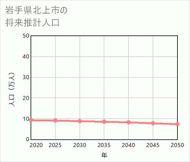 北上市の将来推計人口