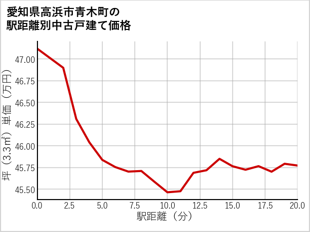 愛知県高浜市青木町の徒歩距離別の中古戸建て坪単価