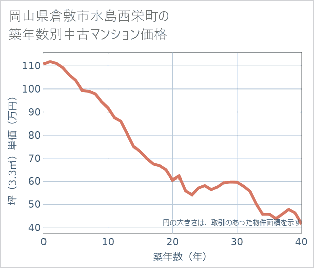 岡山県倉敷市水島西栄町の築年数別の中古マンション坪単価