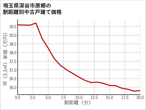 埼玉県深谷市原郷の徒歩距離別の中古戸建て坪単価