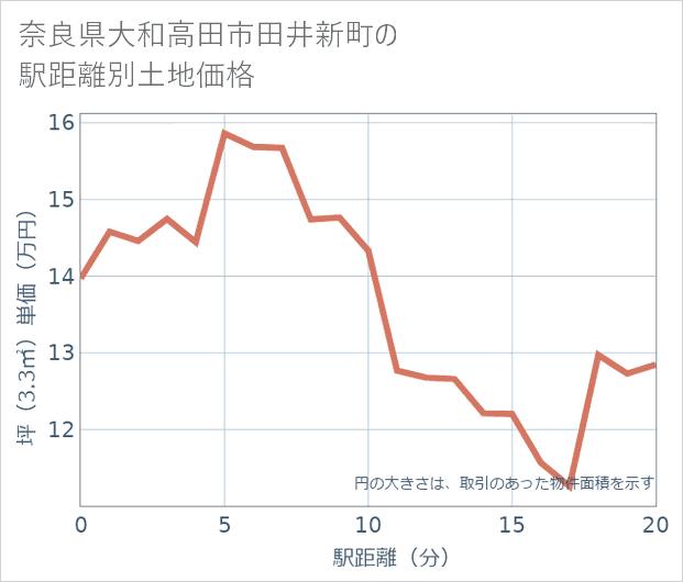 奈良県大和高田市田井新町の徒歩距離別の土地坪単価