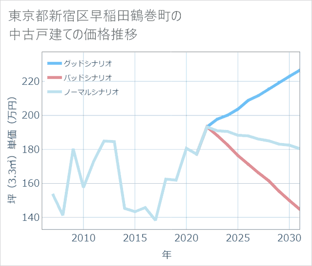東京都新宿区早稲田鶴巻町の中古戸建て価格推移