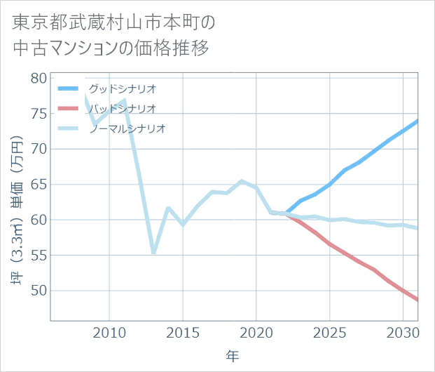 東京都武蔵村山市本町の中古マンション価格推移
