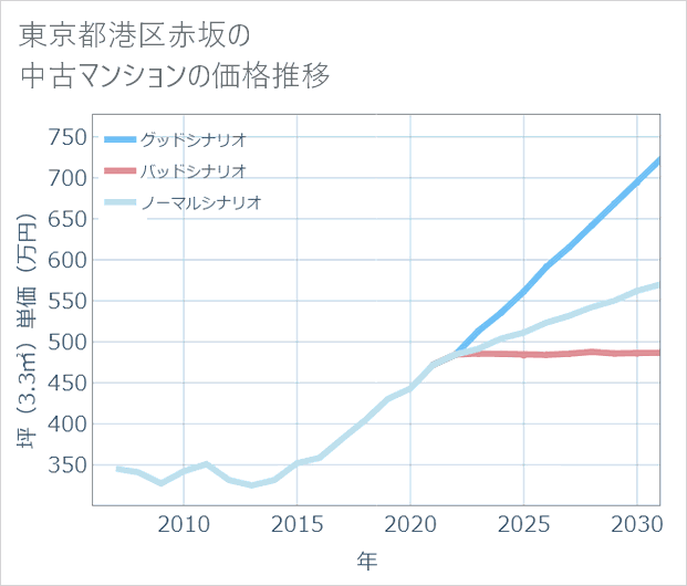 東京都港区赤坂の中古マンション価格推移