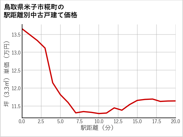 鳥取県米子市糀町の徒歩距離別の中古戸建て坪単価