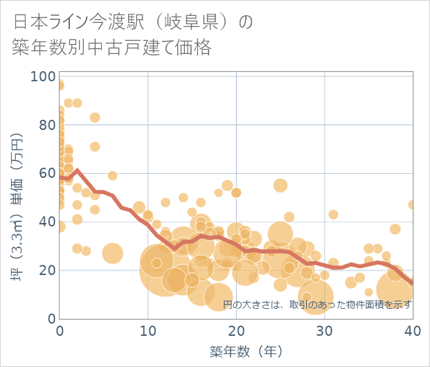 日本ライン今渡駅(岐阜県)の築年数別の中古戸建て坪単価