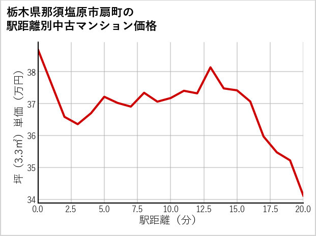 栃木県那須塩原市扇町の徒歩距離別の中古マンション坪単価