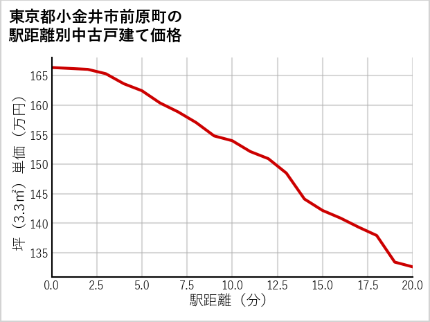 東京都小金井市前原町の徒歩距離別の中古戸建て坪単価