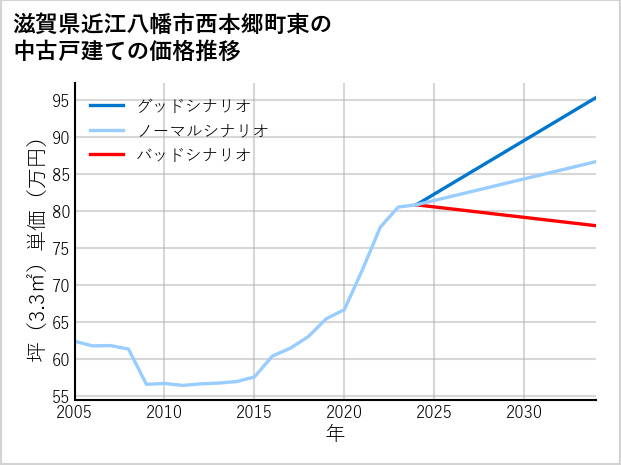 滋賀県近江八幡市西本郷町東の中古戸建て価格推移