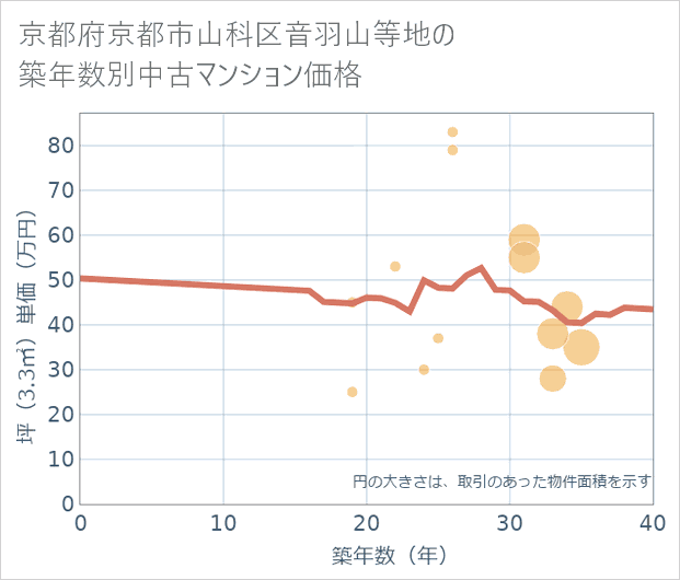 京都府京都市山科区音羽山等地の築年数別の中古マンション坪単価