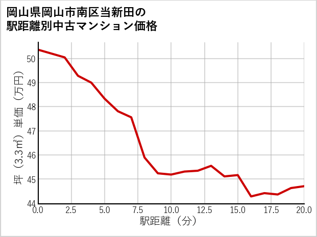 岡山県岡山市南区当新田の徒歩距離別の中古マンション坪単価
