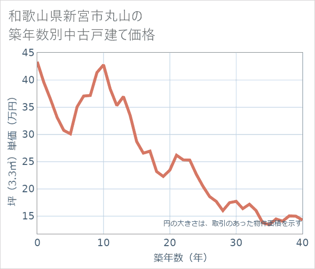 和歌山県新宮市丸山の築年数別の中古戸建て坪単価