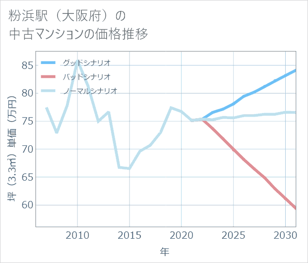 粉浜駅(大阪府)の中古マンション価格推移