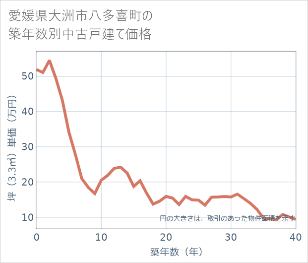 愛媛県大洲市八多喜町の築年数別の中古戸建て坪単価