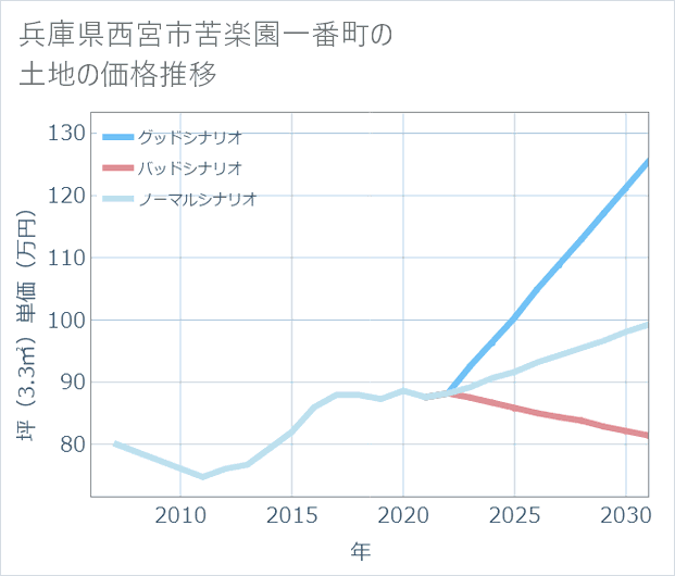 兵庫県西宮市苦楽園一番町の土地価格推移