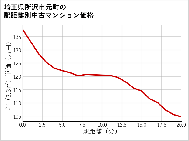 埼玉県所沢市元町の徒歩距離別の中古マンション坪単価