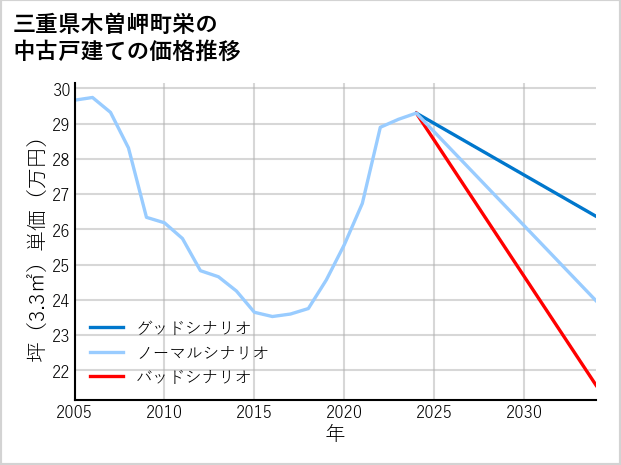 三重県木曽岬町栄の中古戸建て価格推移