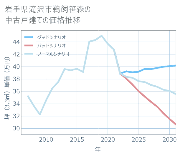 岩手県滝沢市鵜飼笹森の中古戸建て価格推移