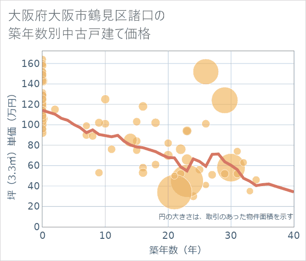 大阪府大阪市鶴見区諸口の築年数別の中古戸建て坪単価