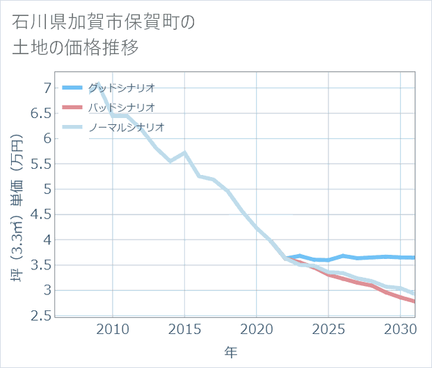 石川県加賀市保賀町の土地価格推移