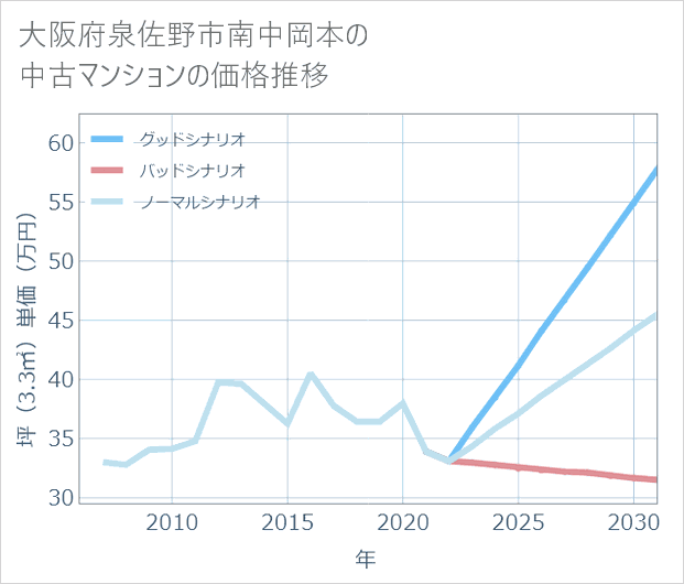 大阪府泉佐野市南中岡本の中古マンション価格推移